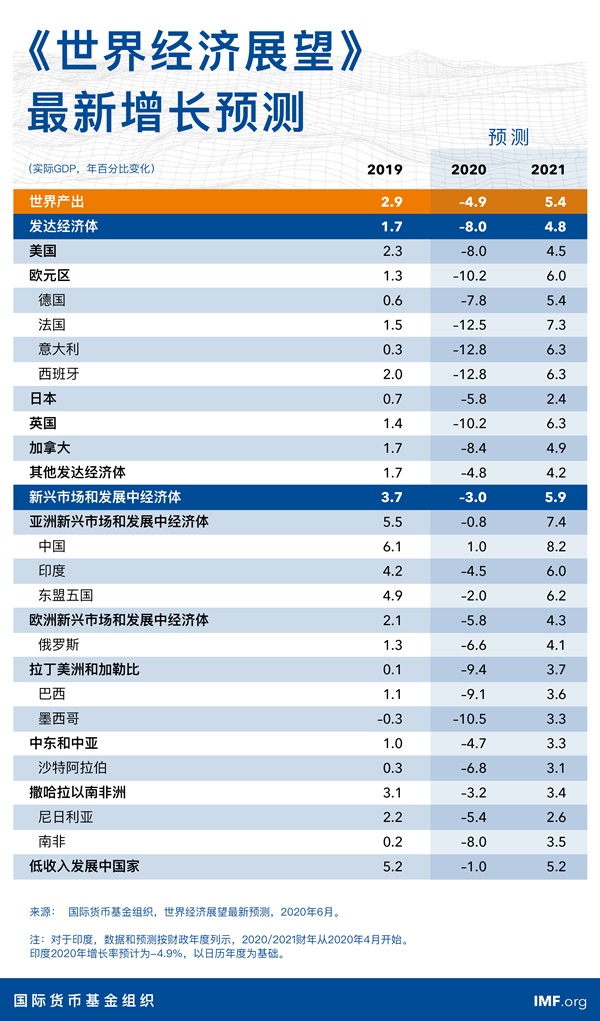 来自国际货币基金组织。 来自国际货币基金组织。